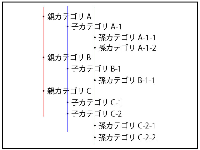 親子孫の3階層カテゴリ
