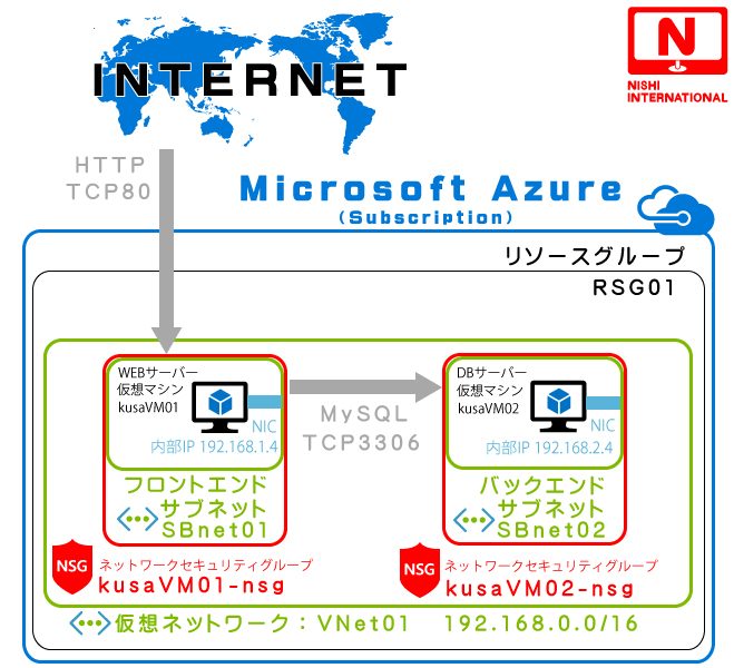 Azure Kusanagiでwebアプリサーバーとdbサーバーを別けてワードプレスを構築 テクノロジーを使い倒す デヴラボ Devlabo