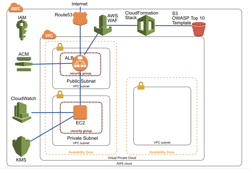 OWASP Top 10 2017 AWS WAF