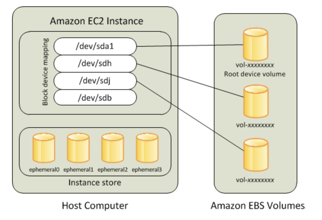 Amazon ec2. Amazon ec2 instance Store. Amazon EBS Amazon ec2 instance Store. Amazon Elastic Block Storage.