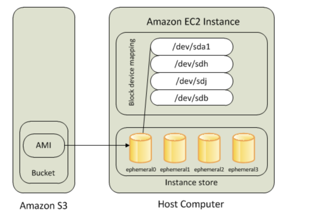 Instance Store Backed Volume